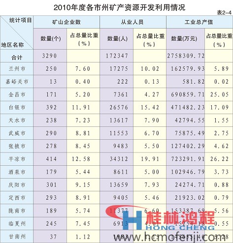 甘肅礦產(chǎn)資源開發(fā)情況