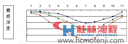 立磨磨盤堆焊