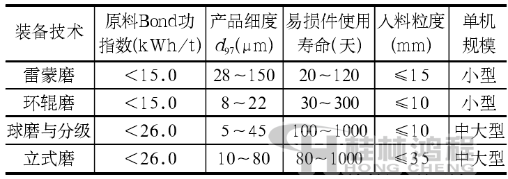 非金屬礦超細粉磨設(shè)備性能對比分析