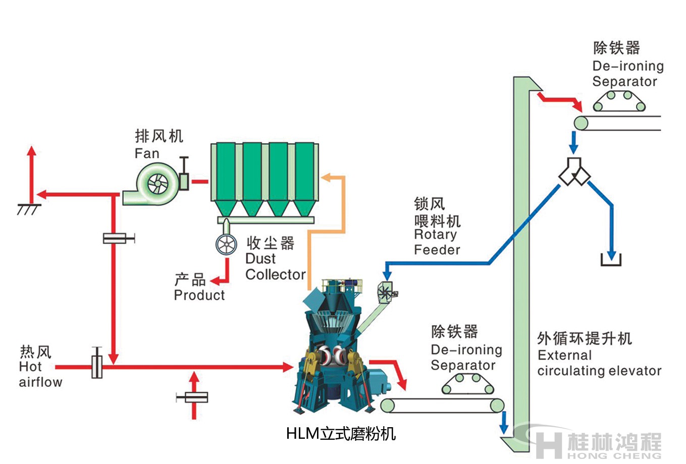 立磨單級收塵系統(tǒng)