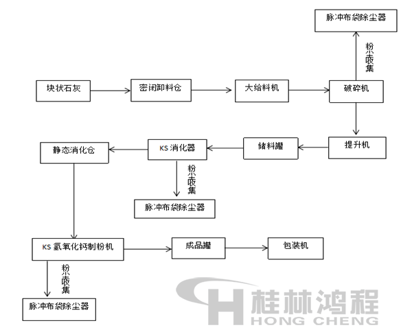 大型氫氧化鈣生產(chǎn)線生產(chǎn)工藝流程