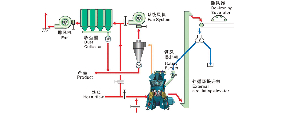 三輥大型磨煤機(jī)收塵系統(tǒng)